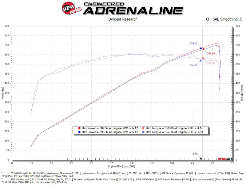 aFe 21-23 Ram 1500 TRX HEMI V8 6.2L (sc) Super Stock Induction System w/ Pro 5R Filters