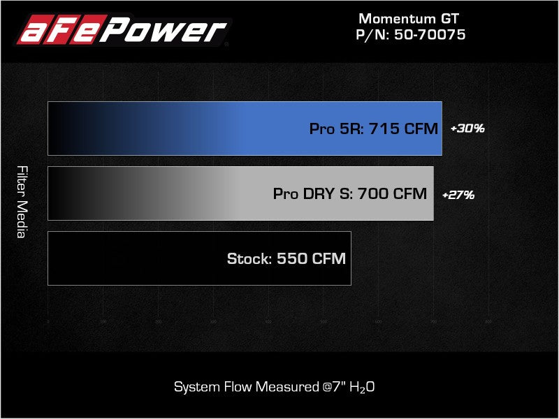 aFe 21-23 Dodge RAM 1500 TRX V8-6.2L Momentum GT Intake- Red